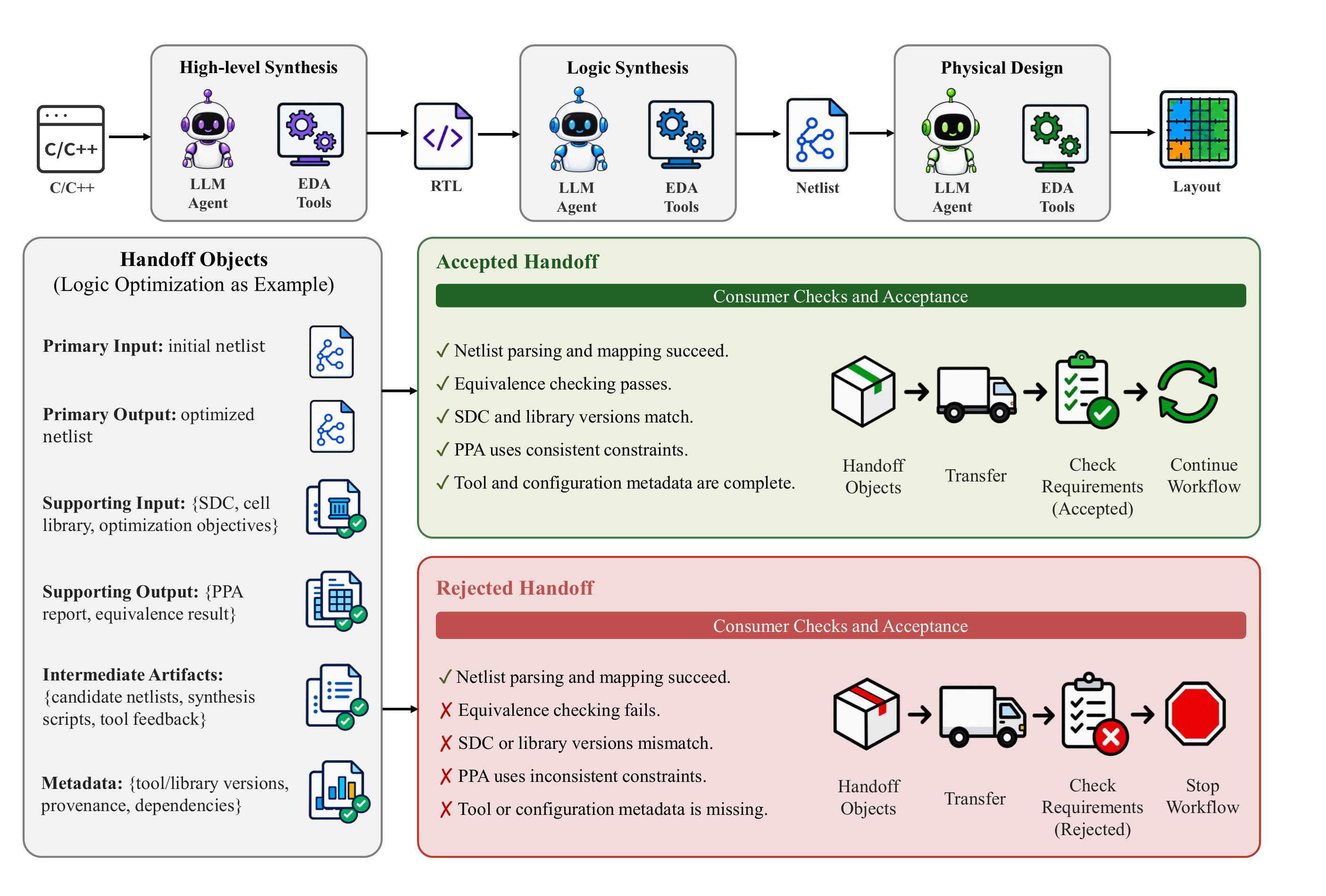 Consumer acceptance of a stage-local logic-optimization handoff