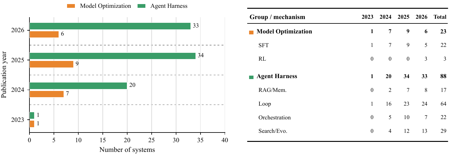 Model-optimization and agent-harness mechanisms