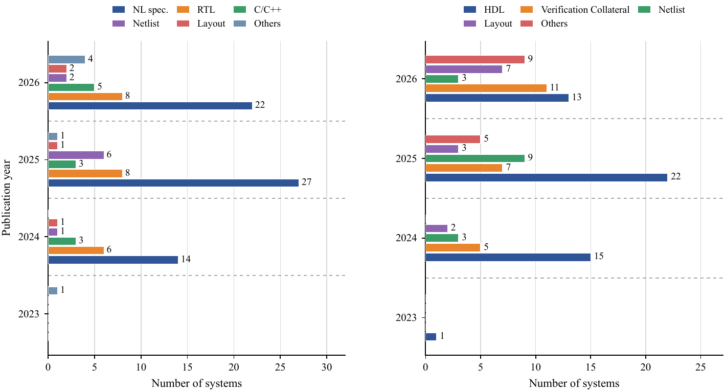 Temporal evolution of primary inputs and outputs