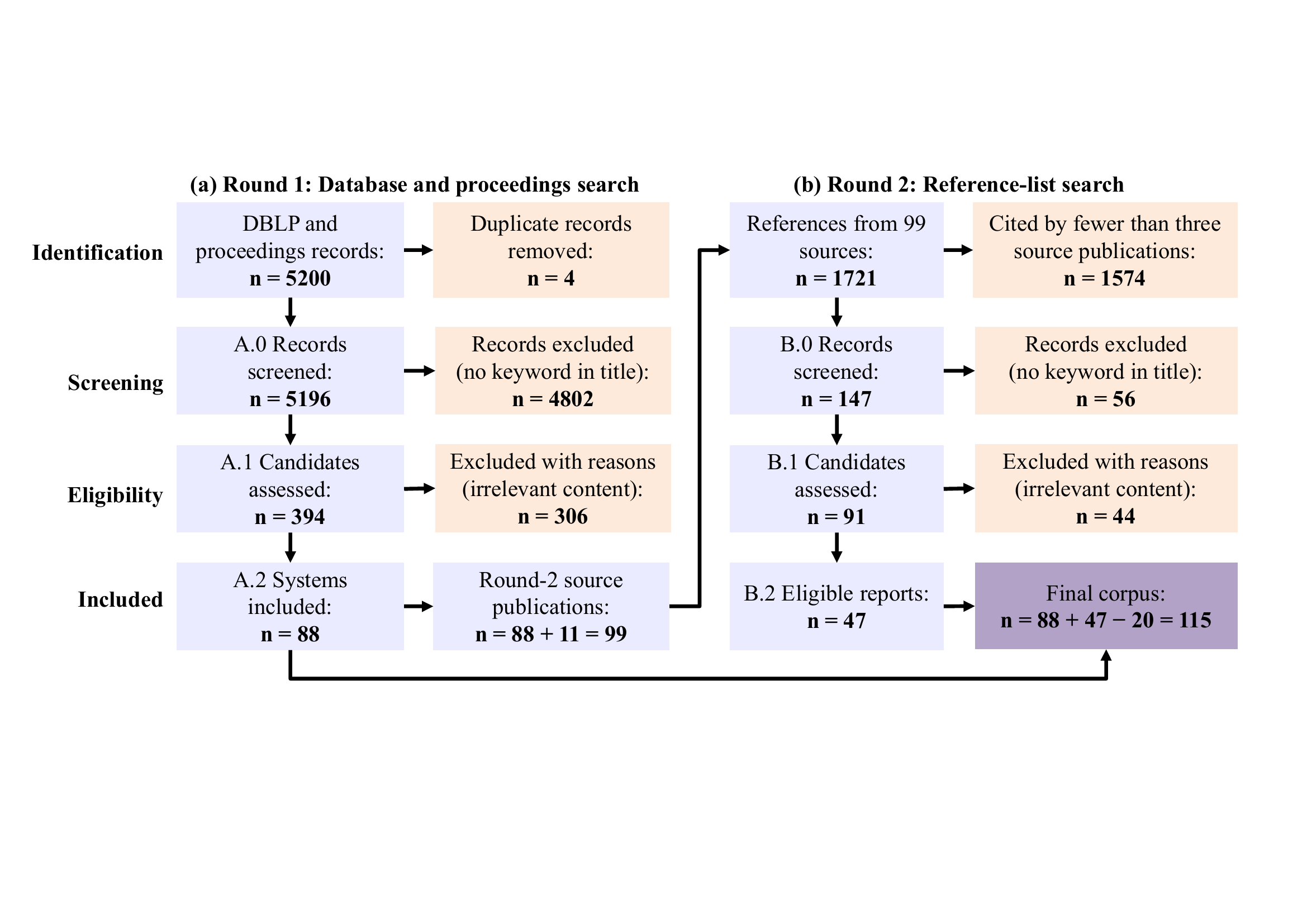 Two-round PRISMA-style screening process