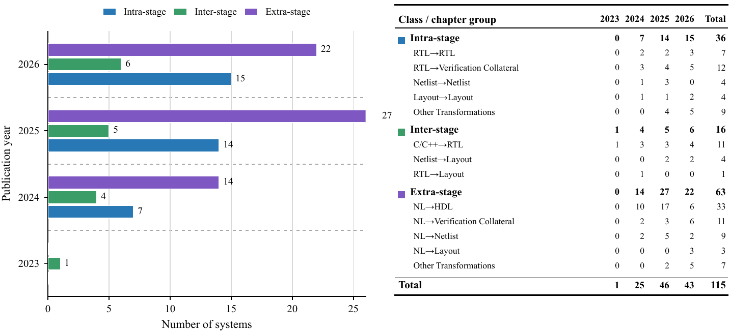 Temporal evolution and distribution by class and task family