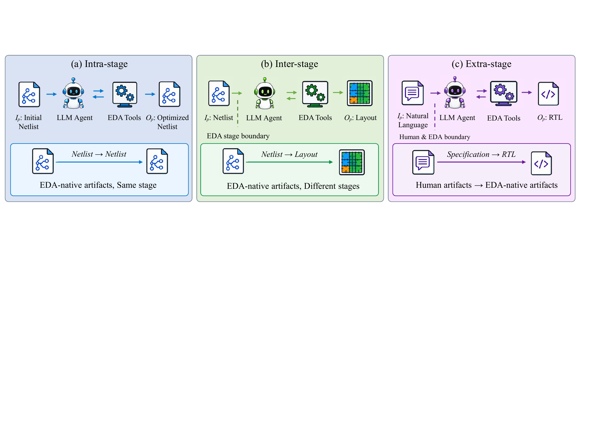 Three-class taxonomy of agentic EDA systems